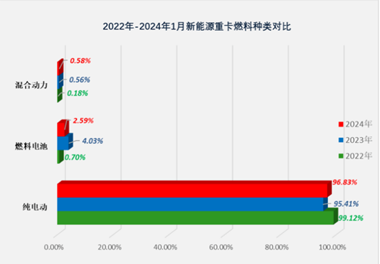 2024年新能源重卡“开工”有惊喜