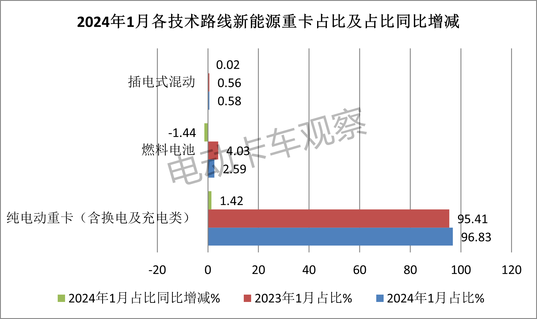 2024年新能源重卡“开工”有惊喜