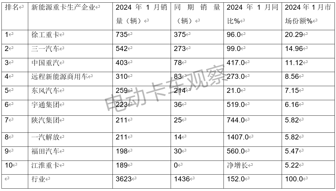 2024年新能源重卡“开工”有惊喜