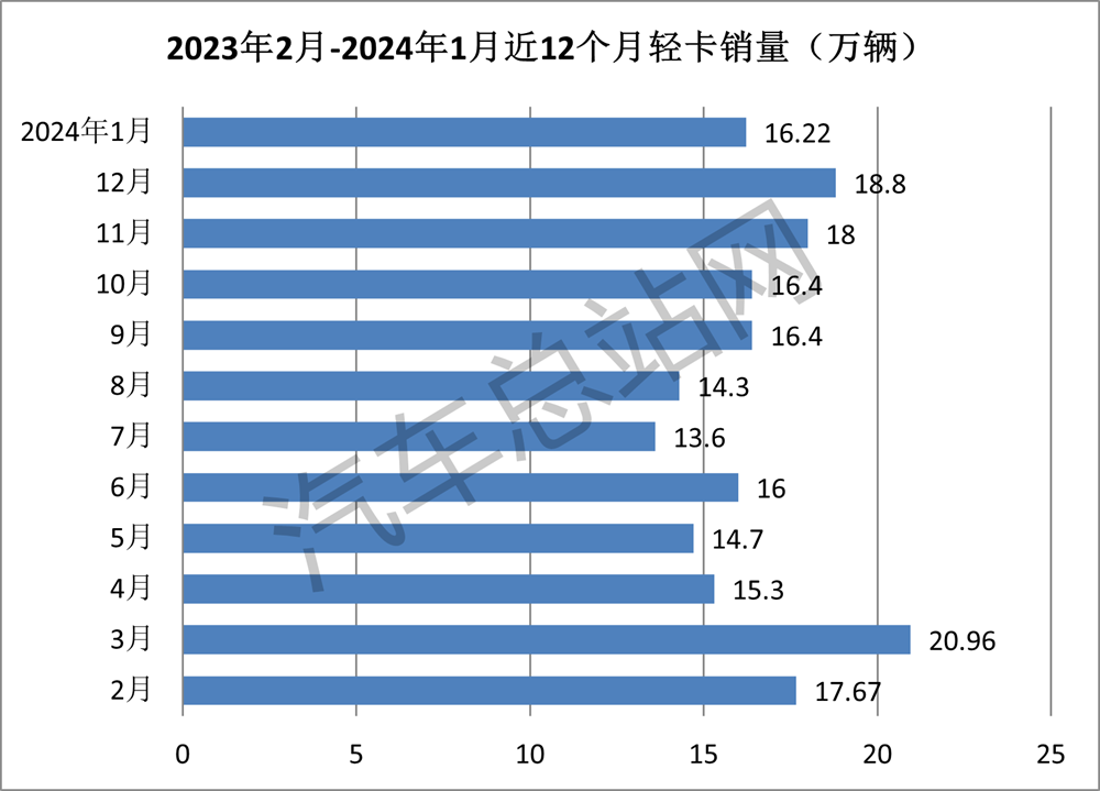 2024年轻卡为何开局平淡？