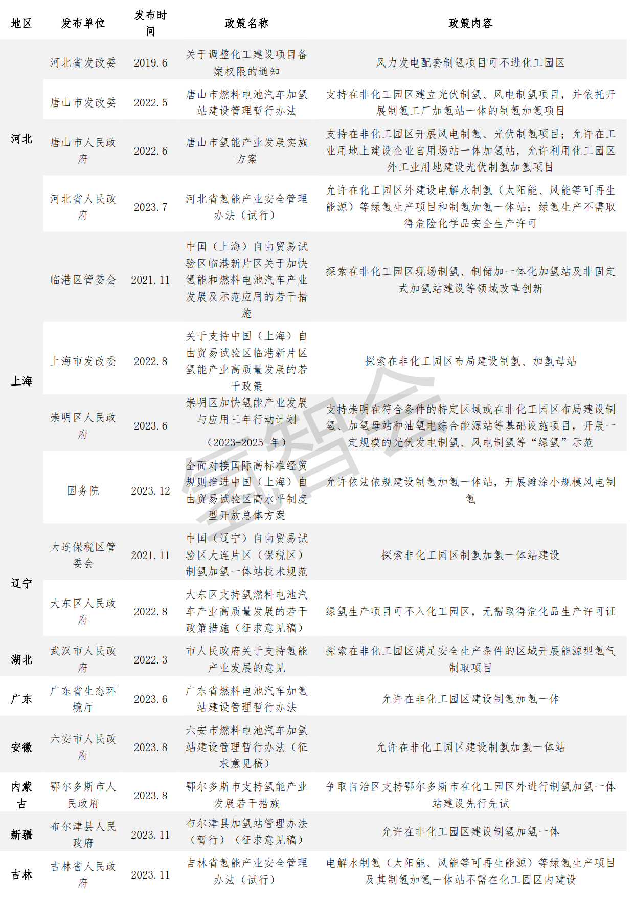 内蒙古允许非化工园区可再生能源制氢，多地松绑化工园区制氢限制