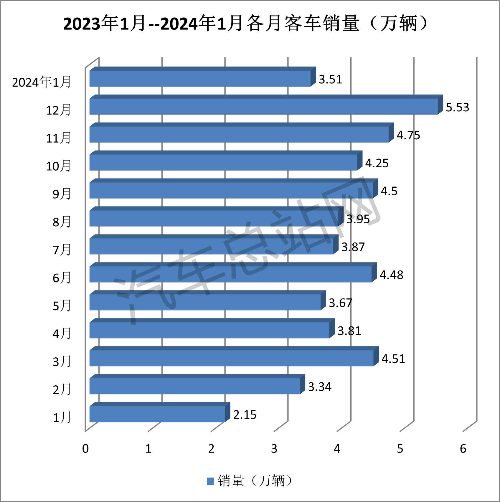 2024年的客车增量在哪里？