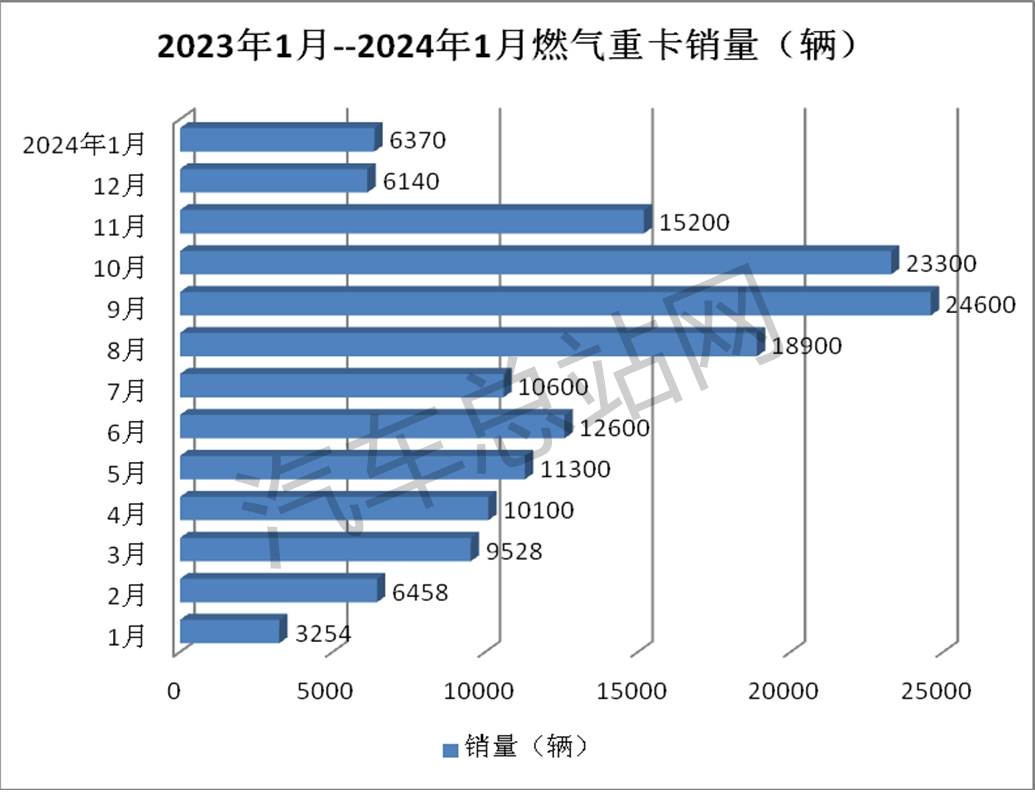 1月燃气重卡： 是“开门红”还是“不温不火”？