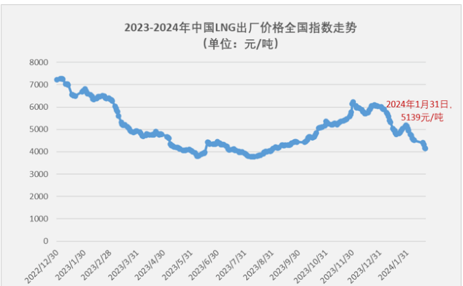 1月燃气重卡： 是“开门红”还是“不温不火”？