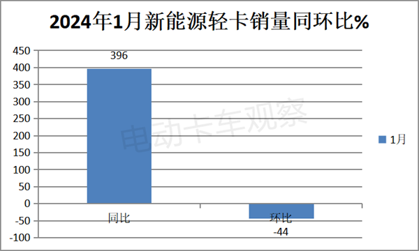 2024年新能源轻卡迎最佳“开局”