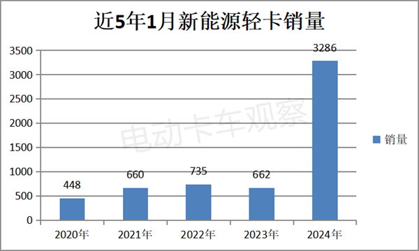 2024年新能源轻卡迎最佳“开局”