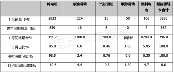 2024年新能源轻卡迎最佳“开局”