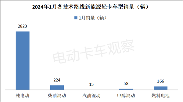2024年新能源轻卡迎最佳“开局”