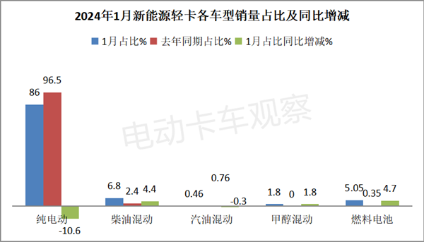 2024年新能源轻卡迎最佳“开局”