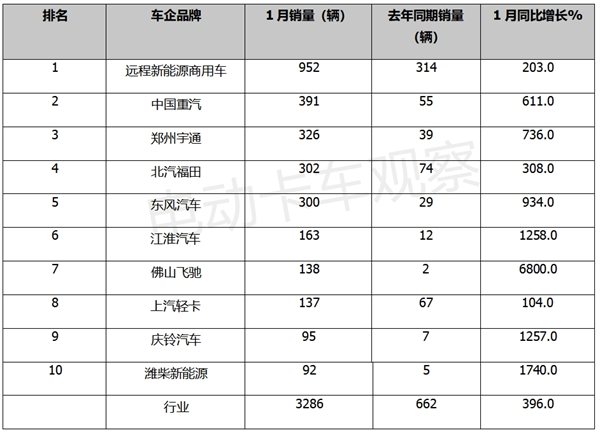 2024年新能源轻卡迎最佳“开局”