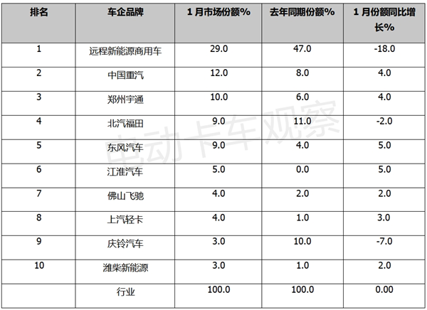2024年新能源轻卡迎最佳“开局”