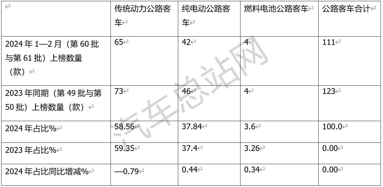 从交通部达标公告看2024年公路客车发展趋势