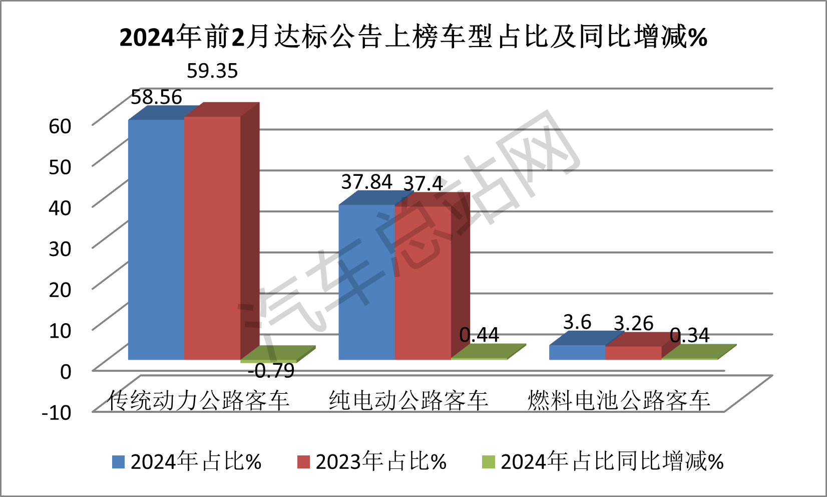 从交通部达标公告看2024年公路客车发展趋势