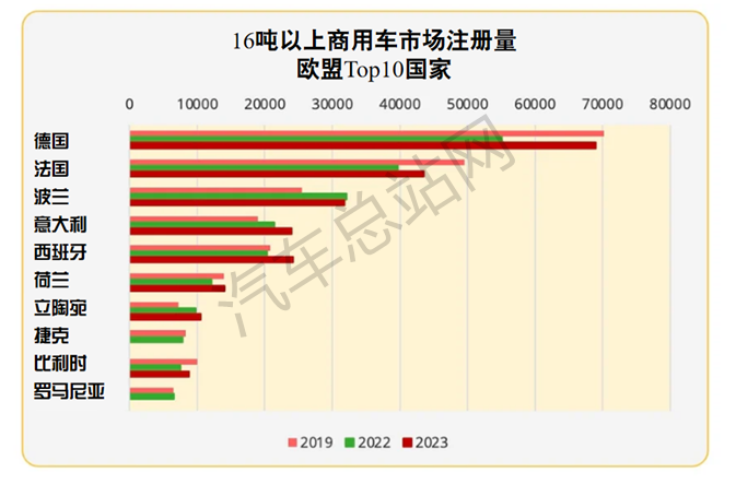 欧盟2023年商用车注册量分析及2024年预测