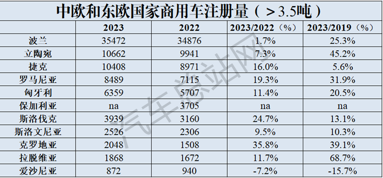 欧盟2023年商用车注册量分析及2024年预测