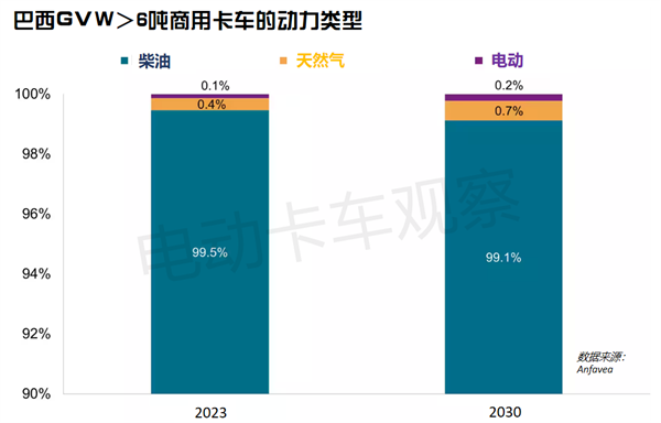 巴西商用车队清洁化发展趋势分析