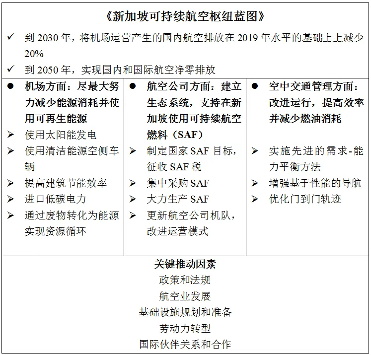 机票又涨？《新加坡可持续航空枢纽蓝图》发布，加收SAF税