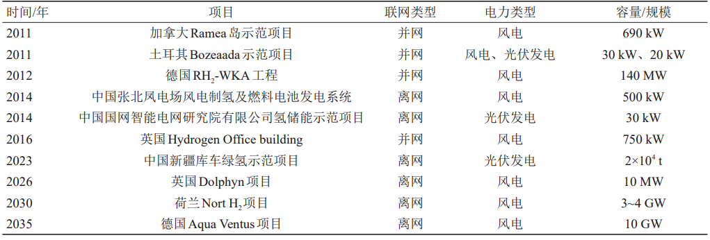 风光波动电源下质子交换膜电解水制氢技术发展与应用（下）