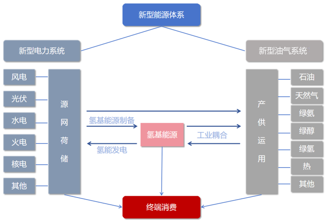 新型能源体系的氢密码