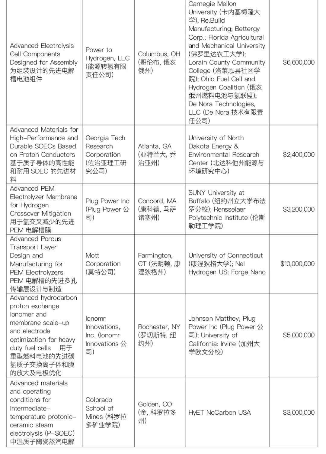 美国能源部公布7.5亿资金支持的52个氢能项目