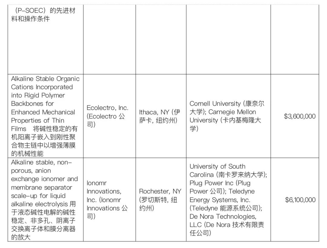 美国能源部公布7.5亿资金支持的52个氢能项目