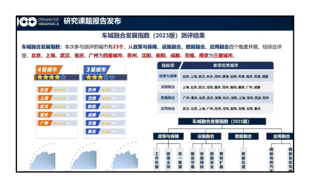 蘑菇车联加持，湖南衡阳跻身全国车城融合指数十强