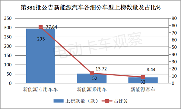 第381批换电卡车：轻卡潜力释放