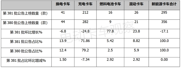 第381批换电卡车：轻卡潜力释放