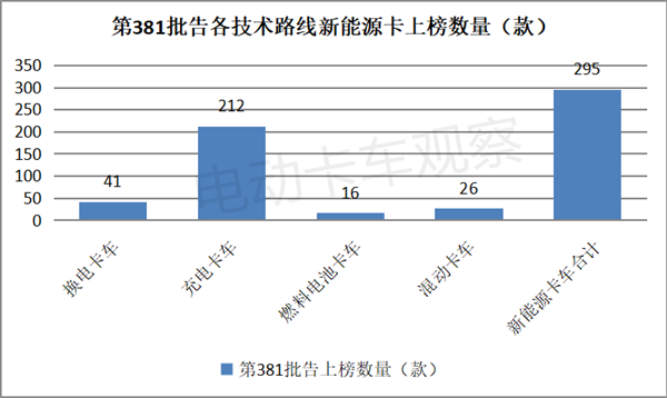 第381批换电卡车：轻卡潜力释放