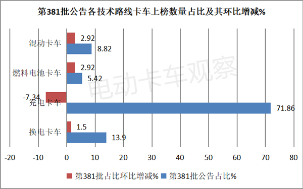 第381批换电卡车：轻卡潜力释放