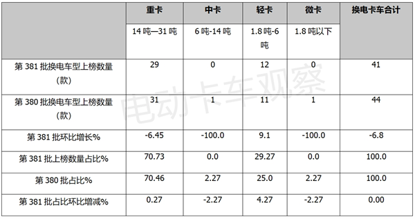 第381批换电卡车：轻卡潜力释放