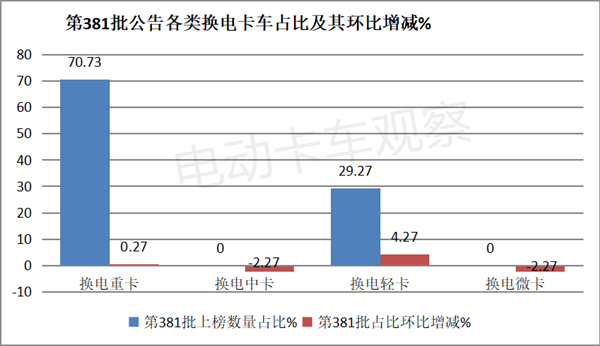 第381批换电卡车：轻卡潜力释放