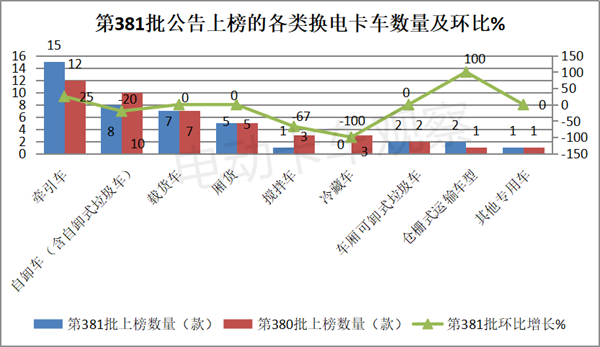 第381批换电卡车：轻卡潜力释放