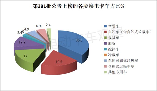 第381批换电卡车：轻卡潜力释放