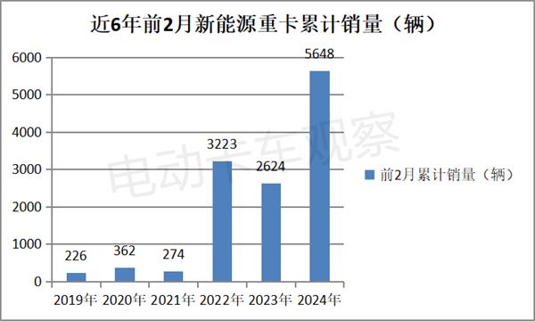 2024年2月新能源重卡销量13连涨