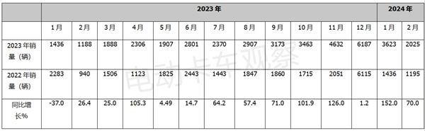 2024年2月新能源重卡销量13连涨