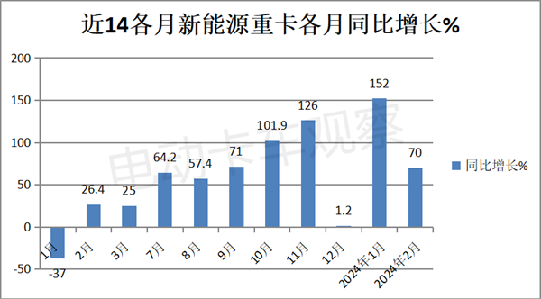 2024年2月新能源重卡销量13连涨