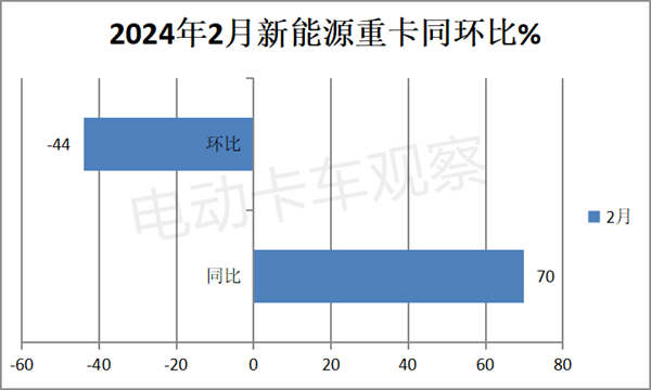 2024年2月新能源重卡销量13连涨