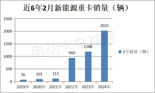 2024年2月新能源重卡销量13连涨