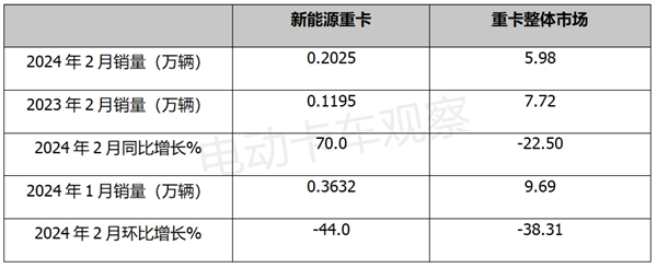 2024年2月新能源重卡销量13连涨