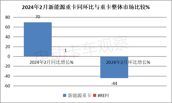 2024年2月新能源重卡销量13连涨