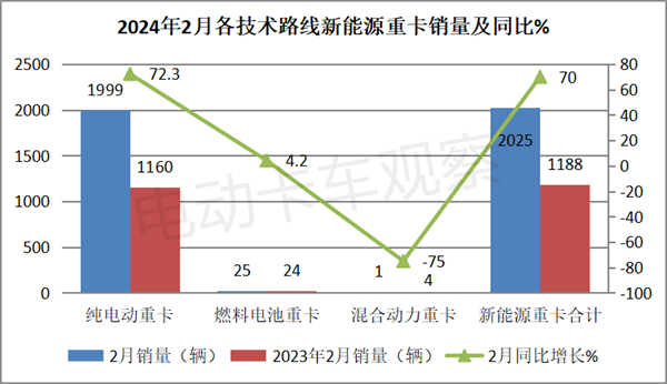 2024年2月新能源重卡销量13连涨