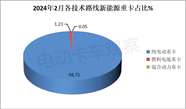 2024年2月新能源重卡销量13连涨