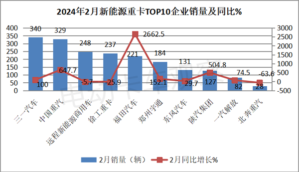 2024年2月新能源重卡销量13连涨