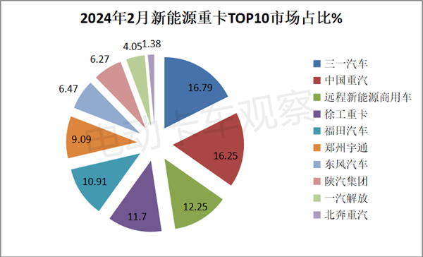 2024年2月新能源重卡销量13连涨