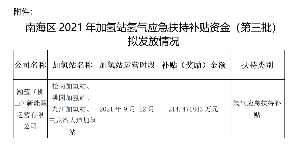 佛山南海公示2021年加氢站补贴发放情况