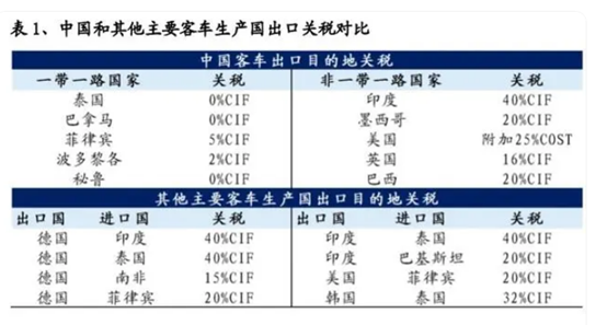 2024客车出海持续看涨