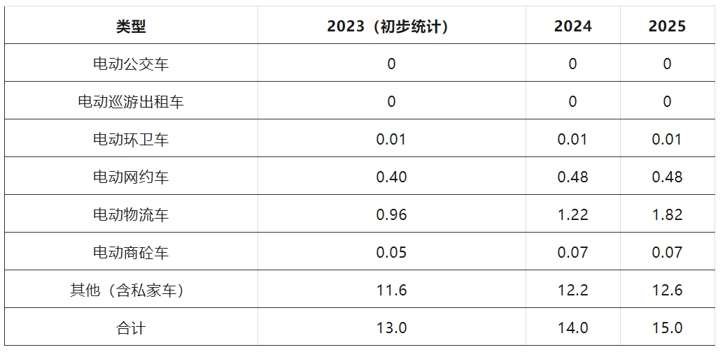 《郑州市电动汽车充电基础设施发展规划(2024—2035年)》