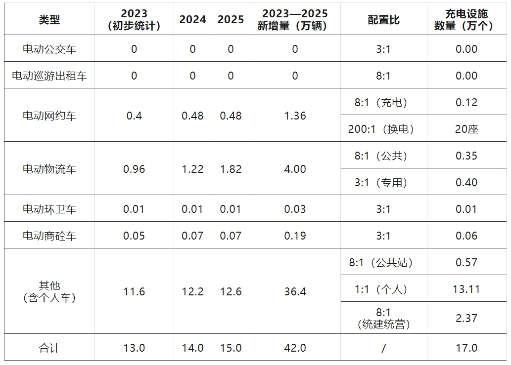 《郑州市电动汽车充电基础设施发展规划(2024—2035年)》