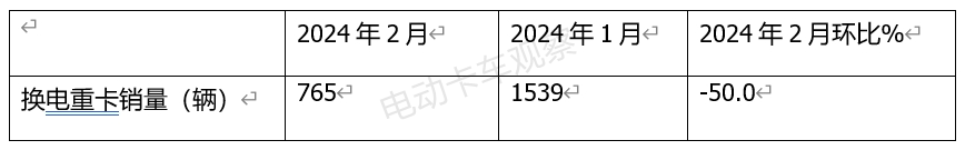 前2月换电重卡：牵引车翻倍涨势头最猛